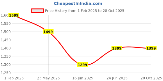 tatacliq.com Peter England Navy Cotton Slim Fit Checks Shirt peter england Price History Graph from 1 Feb 2025 to 28 Oct 2025