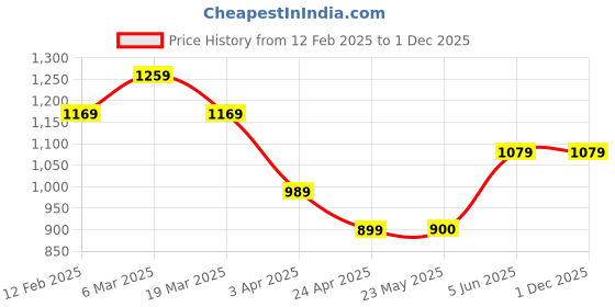tatacliq.com Peter England Navy Cotton Slim Fit Checks Shirt peter england Price History Graph from 12 Feb 2025 to 1 Dec 2025