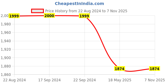 tatacliq.com Peter England Navy Cotton Slim Fit Jeans peter england Price History Graph from 22 Aug 2024 to 7 Nov 2025
