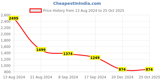 tatacliq.com Peter England Navy Cotton Slim Fit Jeans peter england Price History Graph from 13 Aug 2024 to 25 Oct 2025