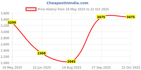 tatacliq.com Peter England Navy Cotton Slim Fit Jeans peter england Price History Graph from 16 May 2025 to 21 Oct 2025