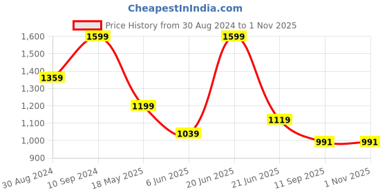 tatacliq.com Peter England Navy Cotton Slim Fit Printed Shirt peter england Price History Graph from 30 Aug 2024 to 31 Oct 2025