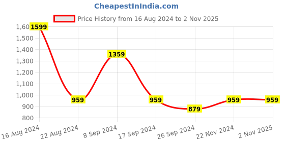tatacliq.com Peter England Navy Cotton Slim Fit Printed Shirt peter england Price History Graph from 16 Aug 2024 to 1 Nov 2025