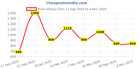 tatacliq.com Peter England Navy Cotton Slim Fit Printed Shirt peter england Price History Graph from 17 Sep 2024 to 2 Nov 2025