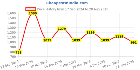 tatacliq.com Peter England Navy Cotton Slim Fit Printed Shirt peter england Price History Graph from 17 Sep 2024 to 28 Aug 2025