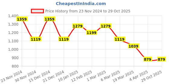 tatacliq.com Peter England Navy Cotton Slim Fit Printed Shirt peter england Price History Graph from 23 Nov 2024 to 29 Oct 2025