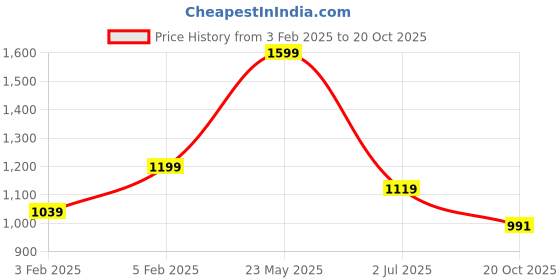 tatacliq.com Peter England Navy Cotton Slim Fit Printed Shirt peter england Price History Graph from 3 Feb 2025 to 20 Oct 2025