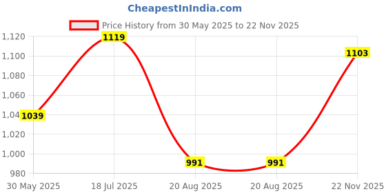 tatacliq.com Peter England Navy Cotton Slim Fit Printed Shirt peter england Price History Graph from 30 May 2025 to 22 Nov 2025
