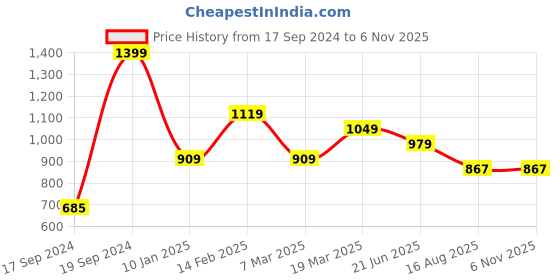 tatacliq.com Peter England Navy Cotton Slim Fit Printed Shirts peter england Price History Graph from 17 Sep 2024 to 5 Nov 2025