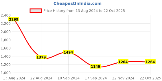 tatacliq.com Peter England Navy Cotton Slim Fit Shirt peter england Price History Graph from 13 Aug 2024 to 21 Oct 2025