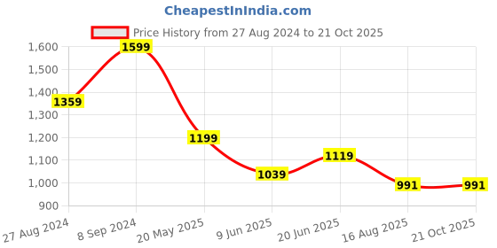 tatacliq.com Peter England Navy Cotton Slim Fit Shirt peter england Price History Graph from 27 Aug 2024 to 21 Oct 2025
