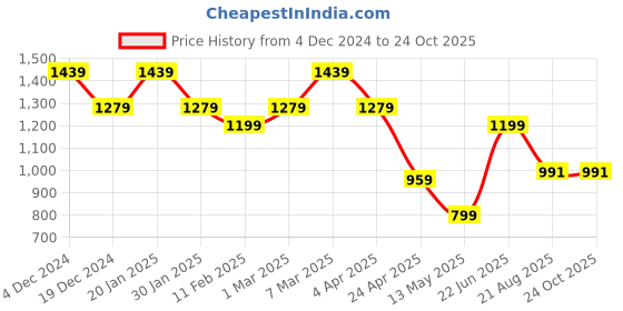 tatacliq.com Peter England Navy Cotton Slim Fit Shirt peter england Price History Graph from 4 Dec 2024 to 22 Oct 2025