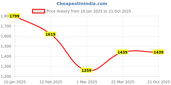 tatacliq.com Peter England Navy Cotton Slim Fit Shirt peter england Price History Graph from 10 Jan 2025 to 21 Oct 2025
