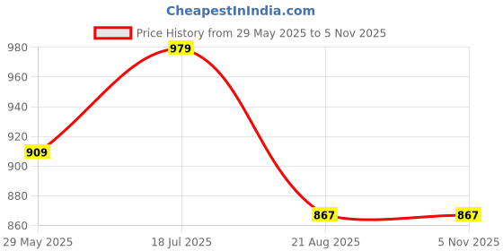 tatacliq.com Peter England Navy Cotton Slim Fit Shirt peter england Price History Graph from 29 May 2025 to 3 Nov 2025