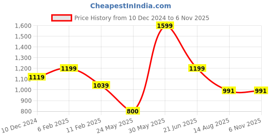 tatacliq.com Peter England Navy Cotton Slim fit Solid Casual Shirt peter england Price History Graph from 10 Dec 2024 to 2 Nov 2025