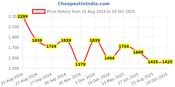tatacliq.com Peter England Navy Cotton Slim Fit Striped Shirt peter england Price History Graph from 15 Aug 2024 to 24 Oct 2025