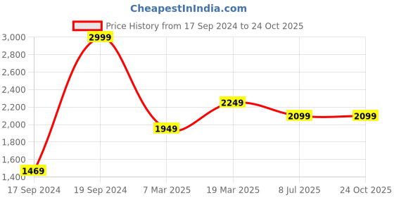 tatacliq.com Peter England Navy Cotton Slim Fit Striped Shirt peter england Price History Graph from 17 Sep 2024 to 23 Oct 2025