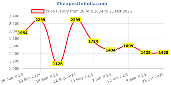 tatacliq.com Peter England Navy Cotton Slim Fit Striped Shirt peter england Price History Graph from 28 Aug 2024 to 21 Oct 2025