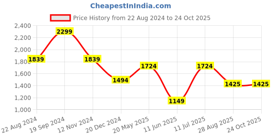 tatacliq.com Peter England Navy Cotton Slim Fit Striped Shirt peter england Price History Graph from 22 Aug 2024 to 23 Oct 2025