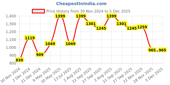 tatacliq.com Peter England Navy Denim Shorts peter england Price History Graph from 30 Nov 2024 to 5 Dec 2025