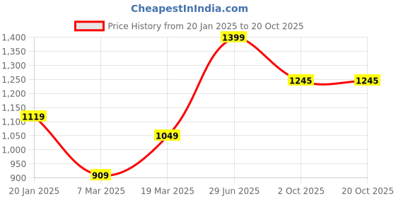 tatacliq.com Peter England Navy Denim Shorts peter england Price History Graph from 20 Jan 2025 to 20 Oct 2025