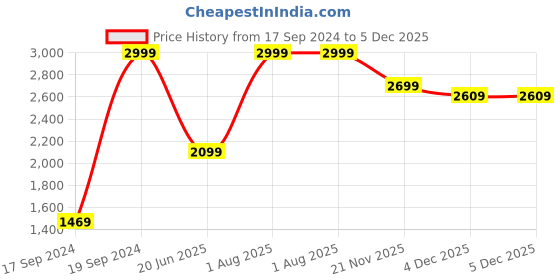 tatacliq.com Peter England Navy Embroidered Tie peter england Price History Graph from 17 Sep 2024 to 5 Dec 2025