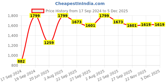 tatacliq.com Peter England Navy Embroidered Tie peter england Price History Graph from 17 Sep 2024 to 5 Dec 2025
