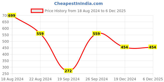 tatacliq.com Peter England Navy Leather Waist Belt for Men peter england Price History Graph from 18 Aug 2024 to 6 Dec 2025