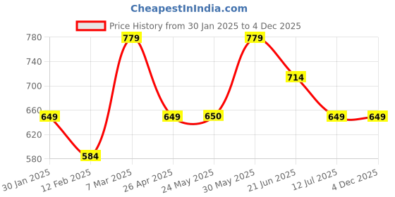 tatacliq.com Peter England Navy Mid Rise Solid Bermuda Shorts peter england Price History Graph from 30 Jan 2025 to 4 Dec 2025