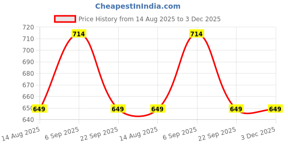 tatacliq.com Peter England Navy Mid Rise Solid Bermuda Shorts peter england Price History Graph from 14 Aug 2025 to 3 Dec 2025