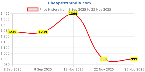 tatacliq.com Peter England navy Other Trousers peter england Price History Graph from 8 Sep 2025 to 23 Nov 2025