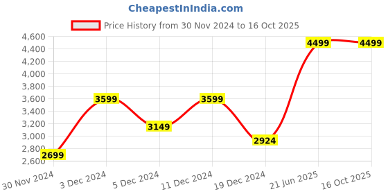 tatacliq.com Peter England Navy Polyurethane Regular fit Solid Jacket peter england Price History Graph from 30 Nov 2024 to 15 Oct 2025