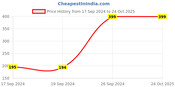 tatacliq.com Peter England Navy Printed Pocket Square peter england Price History Graph from 17 Sep 2024 to 23 Oct 2025