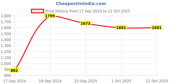 tatacliq.com Peter England Navy Printed Tie peter england Price History Graph from 17 Sep 2024 to 11 Oct 2025