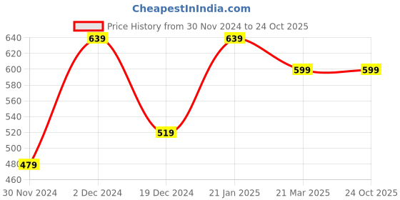 tatacliq.com Peter England Navy Printed Tie peter england Price History Graph from 30 Nov 2024 to 24 Oct 2025