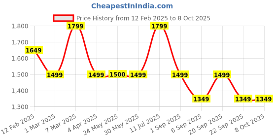 tatacliq.com Peter England Navy Regular Fit Bomber Jacket peter england Price History Graph from 12 Feb 2025 to 8 Oct 2025