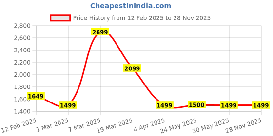 tatacliq.com Peter England Navy Regular Fit Bomber Jacket peter england Price History Graph from 12 Feb 2025 to 28 Nov 2025