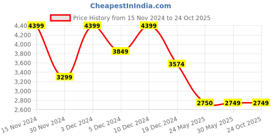 tatacliq.com Peter England Navy Regular Fit Camouflage Jacket peter england Price History Graph from 15 Nov 2024 to 24 Oct 2025
