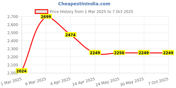 tatacliq.com Peter England Navy Regular Fit Checks Bomber Jacket peter england Price History Graph from 1 Mar 2025 to 7 Oct 2025
