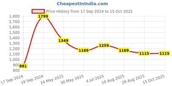 tatacliq.com Peter England Navy Regular Fit Checks Shirt peter england Price History Graph from 17 Sep 2024 to 14 Oct 2025