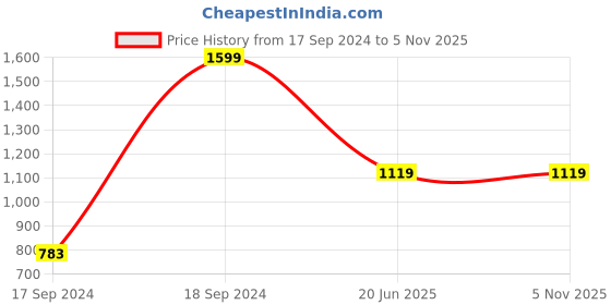 tatacliq.com Peter England Navy Regular Fit Checks Shirt peter england Price History Graph from 17 Sep 2024 to 2 Nov 2025