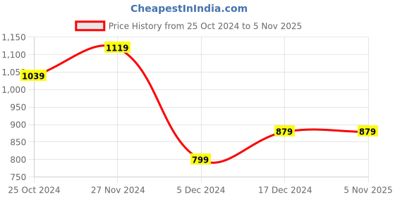tatacliq.com Peter England Navy Regular Fit Checks Shirt peter england Price History Graph from 25 Oct 2024 to 5 Nov 2025
