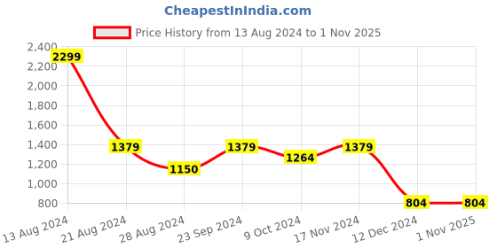 tatacliq.com Peter England Navy Regular Fit Checks Trousers peter england Price History Graph from 13 Aug 2024 to 1 Nov 2025