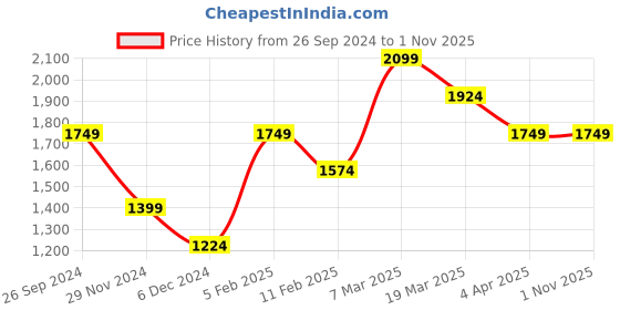 tatacliq.com Peter England Navy Regular Fit Colour Block Co-Ord Sets peter england Price History Graph from 26 Sep 2024 to 30 Oct 2025