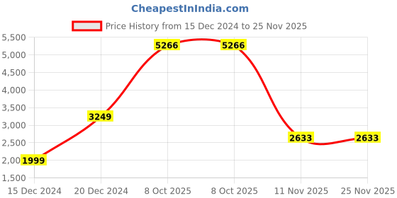 tatacliq.com Peter England Navy Regular Fit Colour Block Jacket peter england Price History Graph from 15 Dec 2024 to 25 Nov 2025