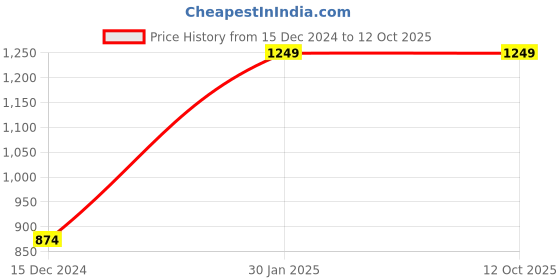 tatacliq.com Peter England Navy Regular Fit Colour Block Sweatshirt peter england Price History Graph from 15 Dec 2024 to 12 Oct 2025
