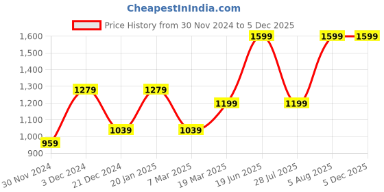 tatacliq.com Peter England Navy Regular Fit Cotton Trackpants peter england Price History Graph from 30 Nov 2024 to 3 Dec 2025