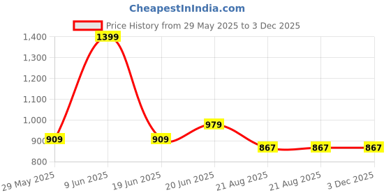 tatacliq.com Peter England Navy Regular Fit Embroidered T-Shirt peter england Price History Graph from 29 May 2025 to 3 Dec 2025