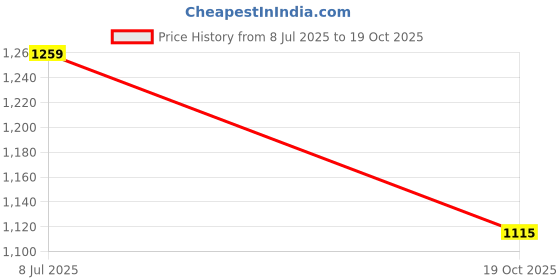 tatacliq.com Peter England Navy Regular Fit Henley T-Shirt peter england Price History Graph from 8 Jul 2025 to 19 Oct 2025
