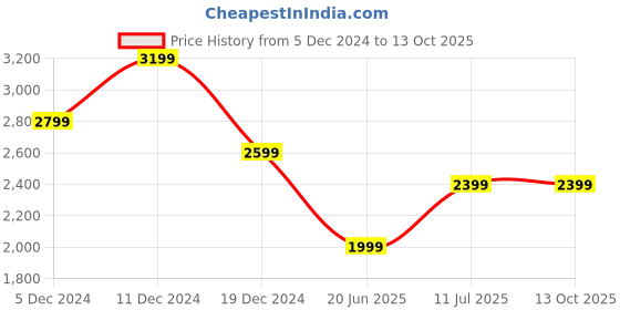 tatacliq.com Peter England Navy Regular Fit Jacket peter england Price History Graph from 5 Dec 2024 to 12 Oct 2025